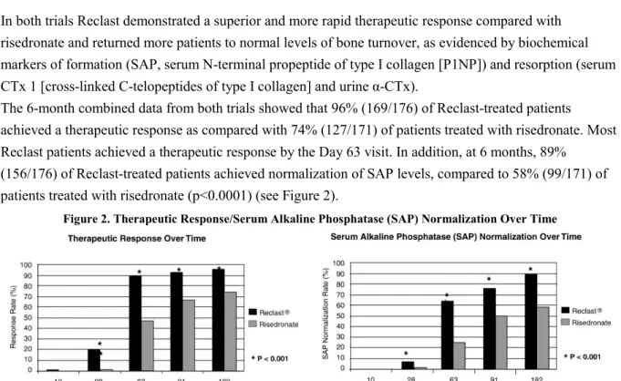 Figure 2. Therapeutic Response/Serum Alkaline Phosphatase (SAP) Normalization Over Time 