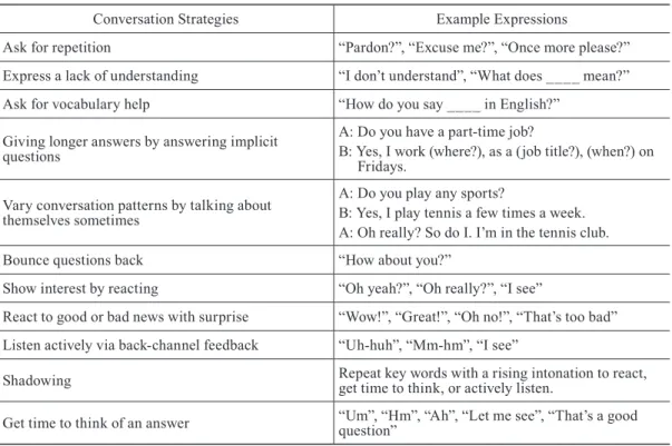 Table 3. Conversation Strategies based on (Talandis &amp; Stout, 2014)