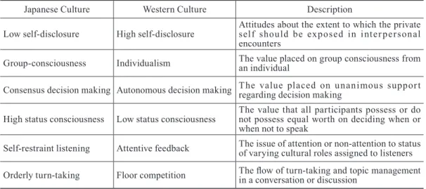 Table 1. Summary of Japanese and Western Communication Styles, based on Miller (1995)