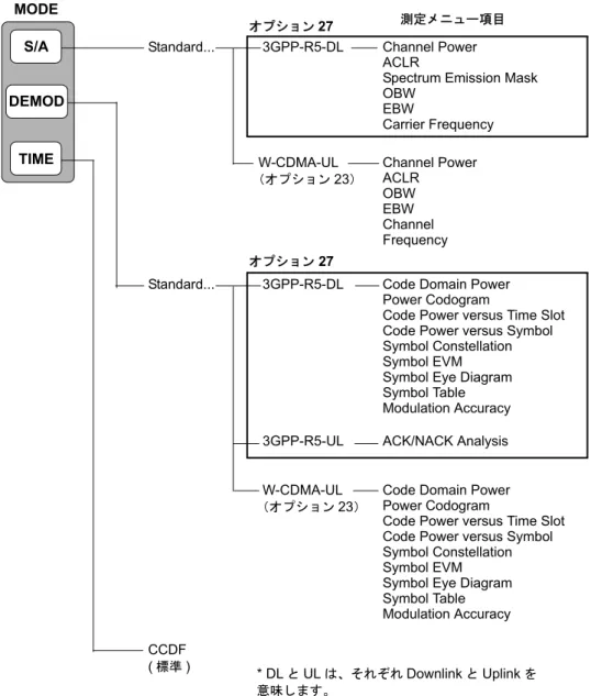 図 1-1 に 3GPP-R5 解析に関連する測定メニューを示します。枠で囲まれたメニュー 項目がオプション 27 型で追加された機能です。 