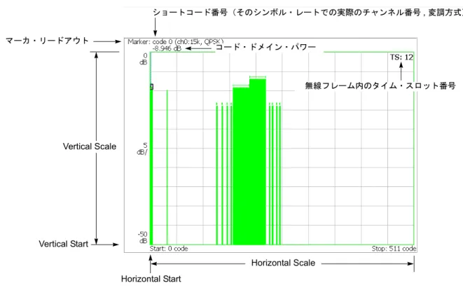 図 2-13 ：コード・ドメイン・パワー vs. ショート・コード ショートコード番号（そのシンボル・レートでの実際のチャンネル番号 ,  変調方式）Horizontal ScaleHorizontal StartVertical ScaleVertical Startマーカ・リードアウトコード・ドメイン・パワー無線フレーム内のタイム・スロット番号
