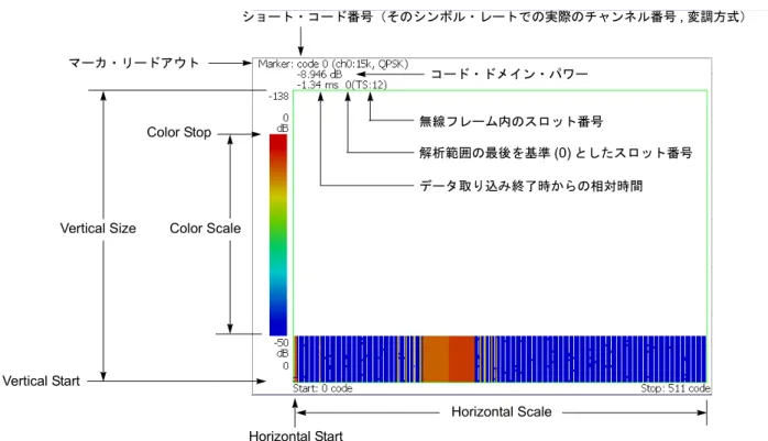 図 2-14 ：パワー・コードグラム ショート・コード番号（そのシンボル・レートでの実際のチャンネル番号 , 変調方式）Horizontal ScaleHorizontal StartVertical SizeVertical Startマーカ・リードアウトColor ScaleColor Stopコード・ドメイン・パワー無線フレーム内のスロット番号解析範囲の最後を基準(0)としたスロット番号データ取り込み終了時からの相対時間