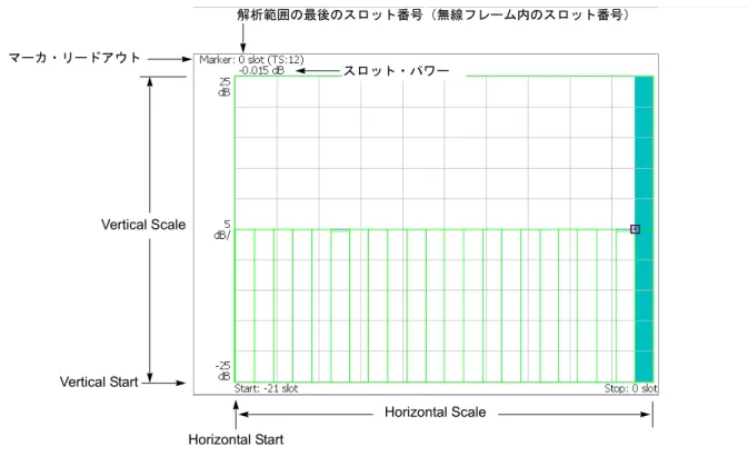 図 2-15 ：コード・ドメイン・パワー vs. タイム・スロット 解析範囲の最後のスロット番号（無線フレーム内のスロット番号）Horizontal ScaleHorizontal StartVertical ScaleVertical Startマーカ・リードアウトスロット・パワー