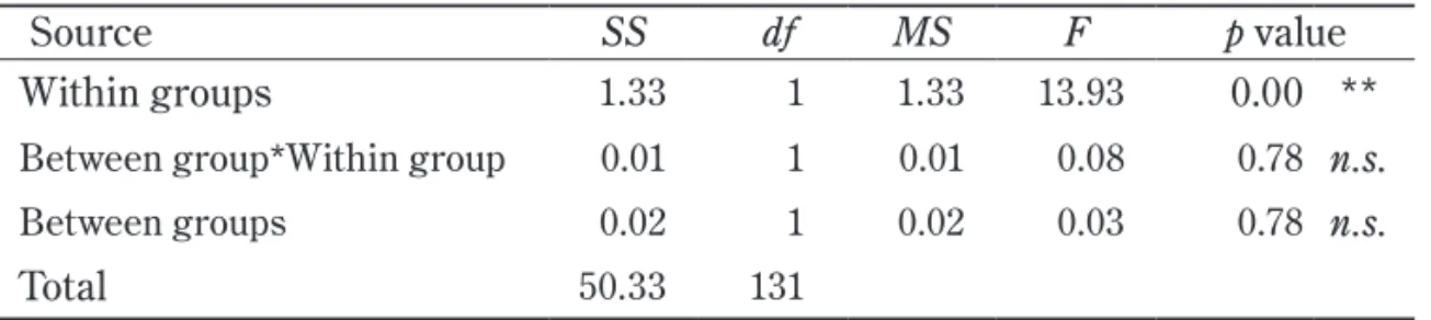 Table 5    Descriptive statistics of the ESE scores