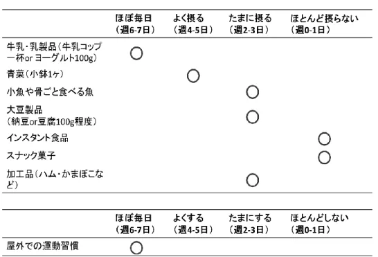 表 1  調査票の内容(１例)  検討１  骨密度の一年間の変化と生活指導の効果の検討    骨粗鬆症は年齢とともに増加することが指摘されているが、骨密度の変化と骨粗鬆症の 進行に影響すると考えられている年齢、性別、握力、現在歯数との関係を検討、また、骨代 謝マーカー値との関連についても比較を行った。また、生活指導の有無が一年後の骨密 度変化に及ぼす影響について比較を行った。  検討２  ビタミン、ミネラル欠乏と骨密度変化    骨粗鬆症は Ca 等のミネラルやビタミンとの関連が報告されており、これらの欠乏