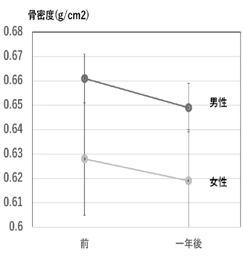 図 1 一年間の骨密度変化 