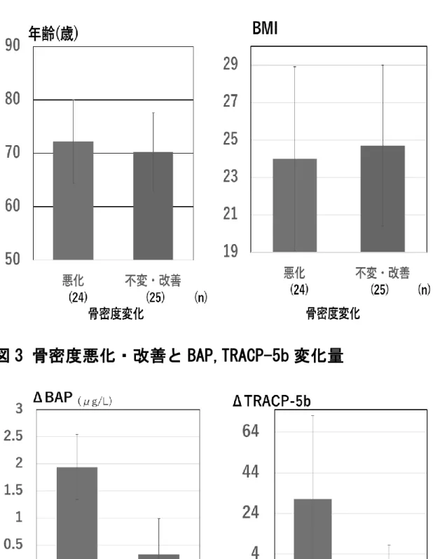 図 2 骨密度悪化・改善と年齢、BMI