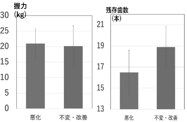 図 4  骨密度悪化・改善と握力、残存歯数                  