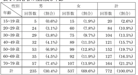 表 1：回答者の性別及び年齢  男  女  計 性別  年齢  回答数  （割合）  回答数  （割合）  回答数  （割合）  15~19 歳  5  (0.6%)  15  (1.9%)  20  (2.6%)  20~29 歳  24  (3.1%)  60  (7.8%)  84  (10.9%)  30~39 歳  29  (3.8%)  75  (9.7%)  104  (13.5%)  40~49 歳  32  (4.1%)  89  (11.5%)  121  (15.7%)  50~59 