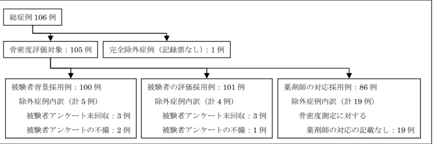 図 1：被験者の内訳  表 21：骨密度測定結果  骨密度の評価  例数  割合  異常なし  34  (32.4%)  要指導  17  (16.2%)  要精検  54  (51.4%)  計  105  (100.0%) 総症例106 例 骨密度評価対象：105 例  被験者の評価採用例：101 例 除外症例内訳（計4 例）  被験者アンケート未回収：3 例 被験者アンケートの不備：1 例  薬剤師の対応採用例：86 例   除外症例内訳（計 19 例） 骨密度測定に対する  薬剤師の対応の記載なし：