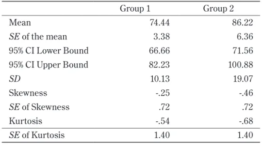 Table 1 　 Descriptive Statistics for reading speed in words per minute (WPM)