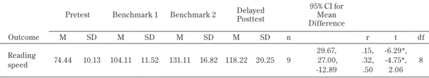 Table 3    Descriptive Statistics and t-test Results for Group 1 (TR) Reading Speed (WPM)