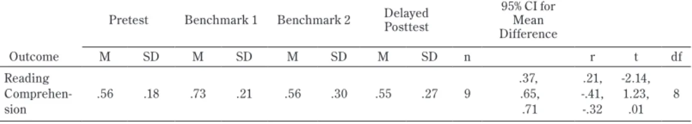 Table 5   Descriptive Statistics and t-test Results for Group 1 (TR) Reading Comprehension  Score