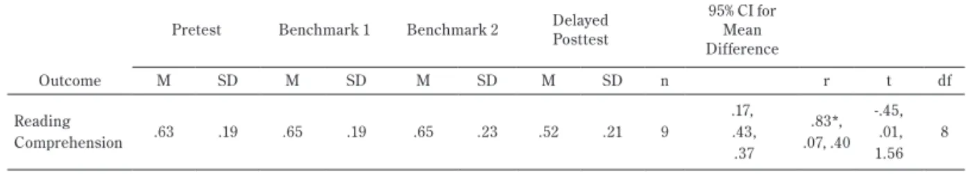 Table 7   Correlations among the Dependent Variables: Reading Speed &amp; Comprehension  for Group 1 (TR)