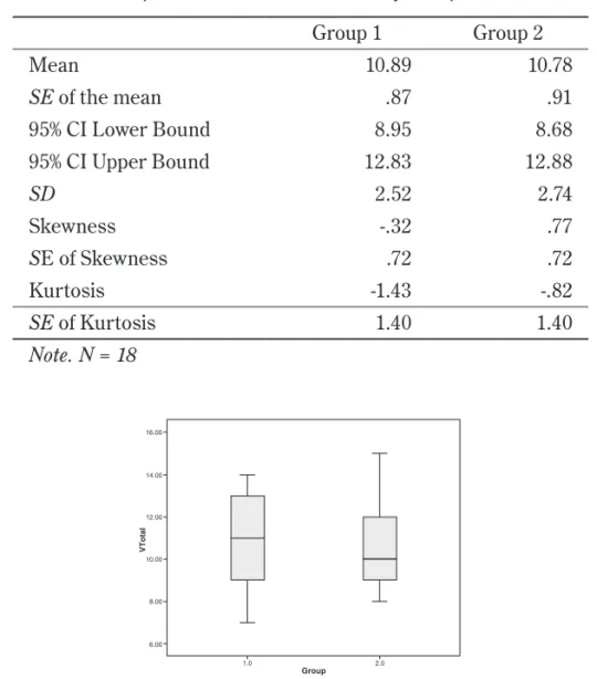Table 1    Descriptive Statistics for Total VST by Group