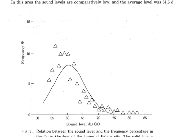 Fig. 6 . Relation between the sound level and the frequency percentage in the Outer Gardens of the Imperial Palace site