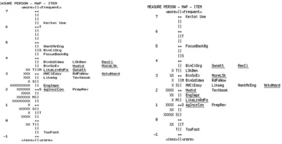 Figure ３ Item map for all items and all persons for High and Low groupings.