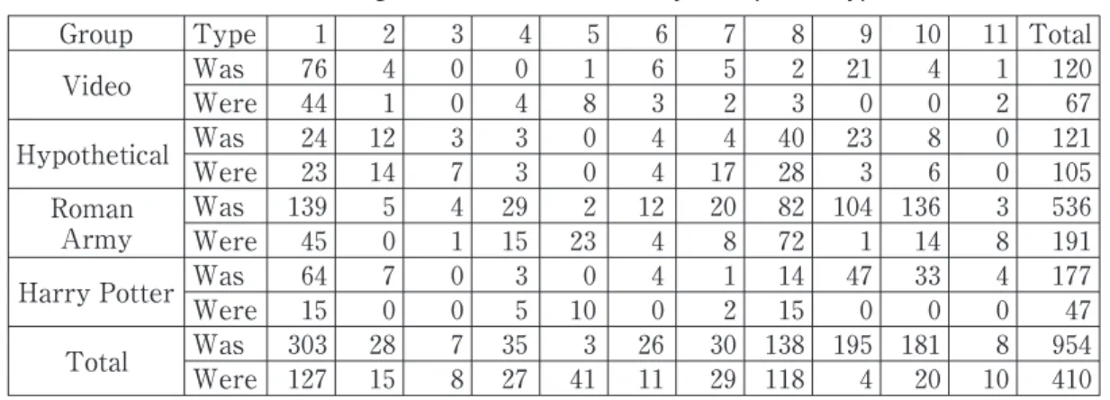 Table 7 Singular  was/were  after  if   by Group and Type