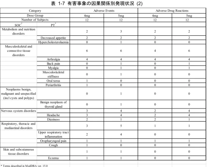 表 1-7 有害事象の因果関係別発現状況 (2) 