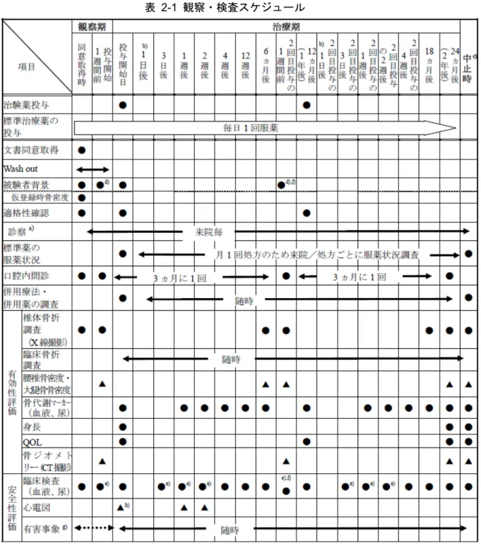 表 2-1 観察・検査スケジュール 