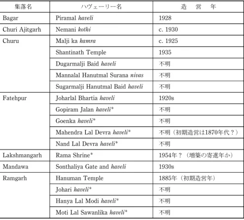 表 1 シェーカーワーティー地方においてマールワーリーが施主でタイル装飾のある建物