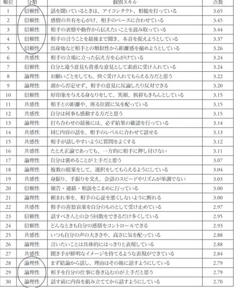 図表 12 個別スキル 順位 分類 個別スキル 点数 1 信頼性 話を聞いているときは、アイコンタクト、相槌を打っている 3.65 2 信頼性 感情の共有を心がけ、相手のペースに合わせている 3.45 3 信頼性 相手の表情や動作から伝えたいことを読み取っている 3.44 4 信頼性 相手の言うことを最後まで聞き、本音を捉えようとしている 3.37 5 信頼性 出身地など相手との類似性から距離感を縮めようとしている 3.26 6 共感性 相手の立場に立った伝え方を心がけている 3.24 7 信頼性 自分と違