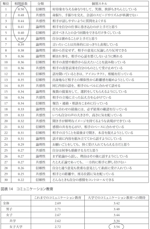 図表 13 コミュニケーション力と個別スキルの相関係数 図表 14 コミュニケーション教育順位相関係数分類 個別スキル10.50信頼性 好印象を与える身なりをして、笑顔、挨拶もきちんとしている20.48共感性 身振り、手振りを交え、会話のスピードやリズムが単調でない30.44共感性相手が話しやすいように質問をよくする40.41論理性相手を自分の仕事に巻き込むのが上手だと思う50.40信頼性話すべき人との会う回数をできるだけ多くしている60.40論理性自分は褒めることが上手だと思う70.39論理性言いたいこと
