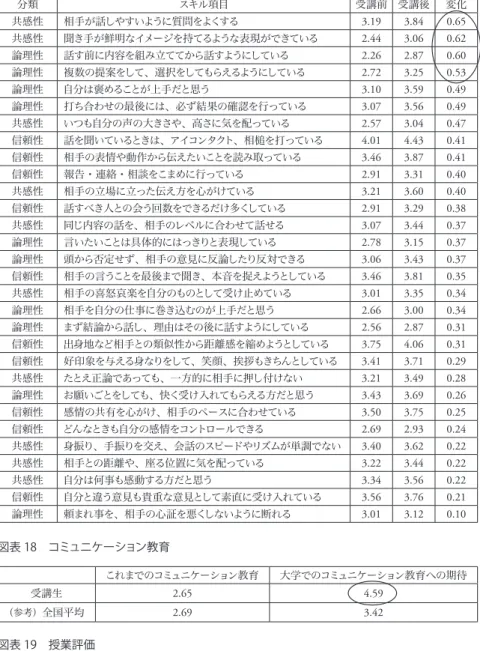 図表 18 コミュニケーション教育 図表 19 授業評価 図表 17 受講前後の個別スキル分類 スキル項目 受講前 受講後 変化共感性相手が話しやすいように質問をよくする3.193.840.65共感性聞き手が鮮明なイメージを持てるような表現ができている2.443.060.62論理性話す前に内容を組み立ててから話すようにしている2.262.870.60論理性複数の提案をして、選択をしてもらえるようにしている2.723.250.53論理性自分は褒めることが上手だと思う3.103.590.49論理性打ち合わせの最