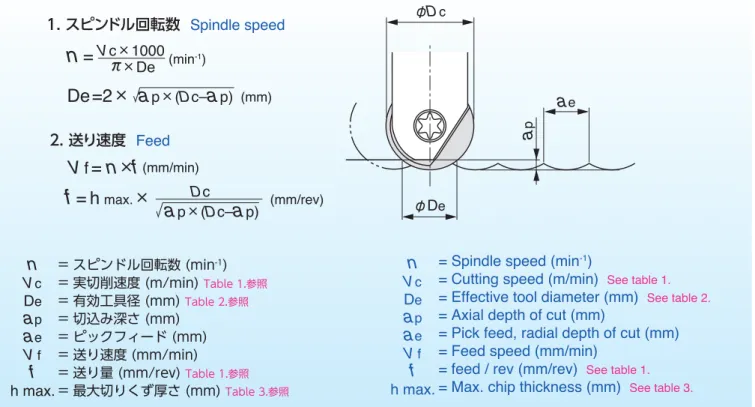 Table 1. 実切削速度及び公称送り   Nominal cutting speed and feed values