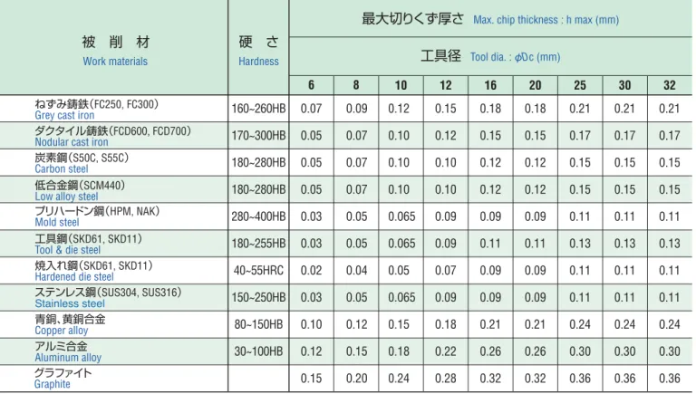 Table 3. 最大切りくず厚さ   Maximam chip thickness chart