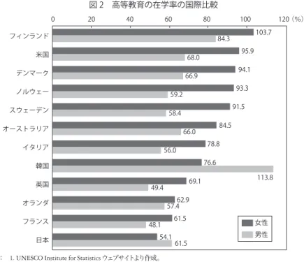 図 3　OECD 諸国の高等教育を受けた女性（25 ～ 64 歳）の就業率