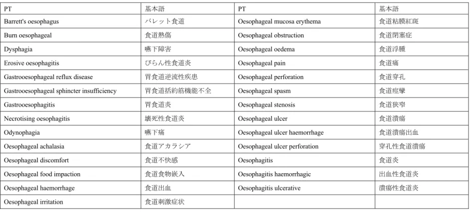 表 2.7.4.7-8  食道刺激症状に関連する有害事象の基本語（PT）（MedDRA Ver.15.1） 