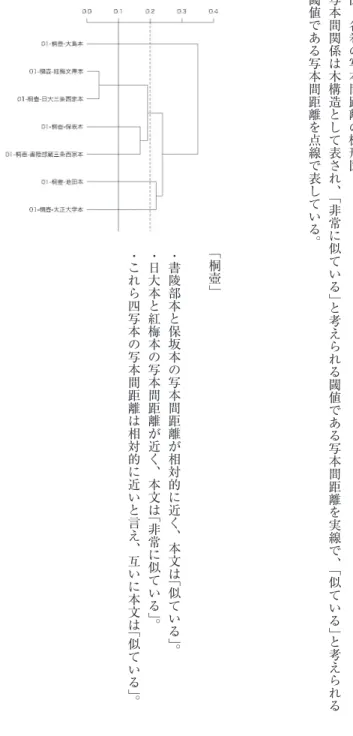 図 　 各巻の写本間距離の樹形図写本間関係は木構造として表され、 「非常に似ている」 と考えられる閾値である写本間距離を実線で、 「似ている」 と考えられる閾値である写本間距離を点線で表している。