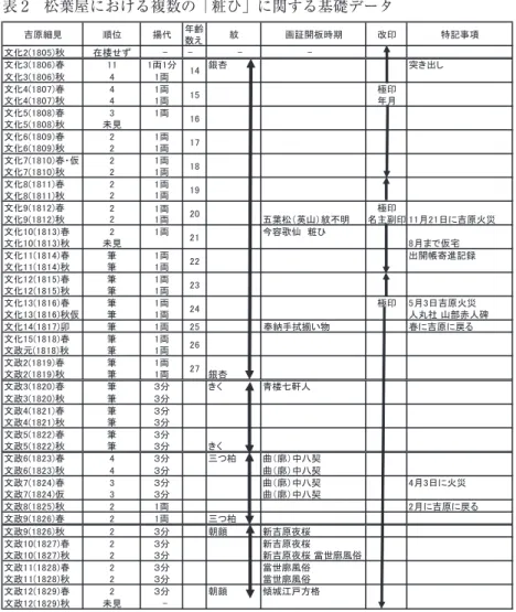 表 2　松葉屋における複数の「粧ひ」に関する基礎データ
