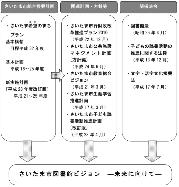 図表 3  ビジョンの位置付け さ い た ま 市 図 書 館 ビ ジ ョ ン   ― 未 来 に 向 け て ―  ・さいたま希望ゆめのまちプラン 基本構想 目標平成 32 年度 基本計画 平成 16∼25 年度 新実施計画 [平成23年度改訂版] 平成 21∼25 年度 ・さいたま 市行財政改革推進プラン2010 （平成 22 年 12 月） ・ さいたま市 公共施設マ ネ ジ メ ン ト 計 画[方針編]（平成 24 年 6 月） ・さいたま 市教育総合ビジョン （平成 21 年 3 月） ・さいたま