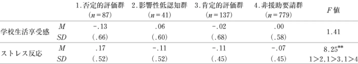 Table 3  Time 2 と Time1 の変化量得点 ((Time2) 一 (Time1  ))を従属変数とした分散分析 l.併定的評価群 2 . 影響性低認知群 3 