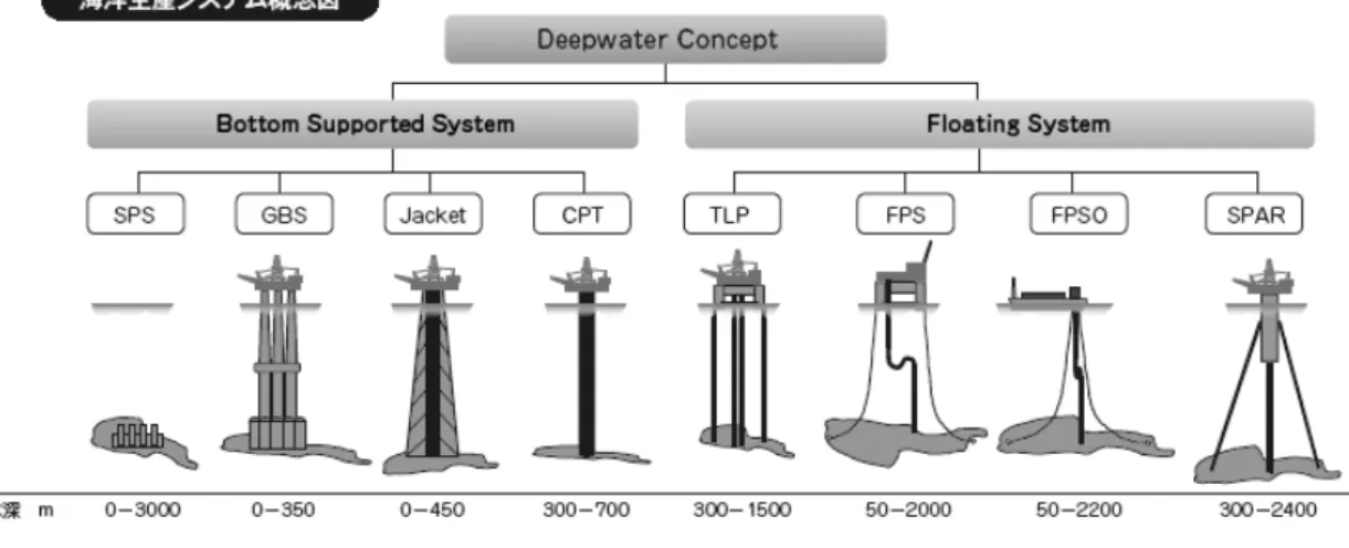 図 1  海洋生産システムの概念図 2)     SPS      : Subsea Production System  GBS     : Gravity Base Structure  CPT     : Compliant Piled Tower  TLP     : Tension Leg Platform  FPS     : Floating Production System 