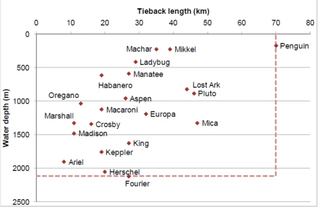 図 5  油田の大水深化  出所：  JOGMEC 技術調査部資料より作成  図 6  ガス田の大水深化  出所：  JOGMEC 技術調査部資料より作成  8/46  Global Disclaimer（免責事項）  本資料は石油天然ガス・金属鉱物資源機構（以下「機構」）調査部が信頼できると判断した各種資料に基づいて作成されていますが、機構は本資料に含ま れるデータおよび情報の正確性又は完全性を保証するものではありません。また、本資料は読者への一般的な情報提供を目的としたものであり、何らかの 投資等に関す
