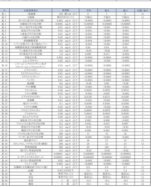 表 -1  成 28 度水質検査結果 西原浄水場系 検査項目 毎日検査項目 毎 1 色 毎 2 濁 毎 3 消毒 残留効果 欠測等の備考欄→ 水質 準項目 均 最大 最 回数 地点 1 一般細菌 100 個 mℓ 0 1 0 12 2 大腸菌 検出 検出 検出 12 3 及び 合物 0.003 mg ℓ <0.0003 <0.0003 <0.0003 1 4 水銀及び 合物 0.0005 mg ℓ <0.00005 <0.00005 <0.00005 1 5 ン及び 合物