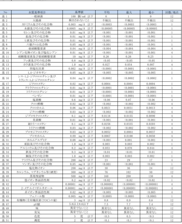 表 -2  成 28 度水質検査結果 谷浄水場系 検査項目 毎日検査項目 毎 1 色 毎 2 濁 毎 3 消毒 残留効果 欠測等の備考欄→ 水質 準項目 均 最大 最 回数 地点 1 一般細菌 100 個 mℓ 0 1 0 12 2 大腸菌 検出 検出 検出 12 3 及び 合物 0.003 mg ℓ <0.0003 <0.0003 <0.0003 1 4 水銀及び 合物 0.0005 mg ℓ <0.00005 <0.00005 <0.00005 1 5 ン及び 合物 