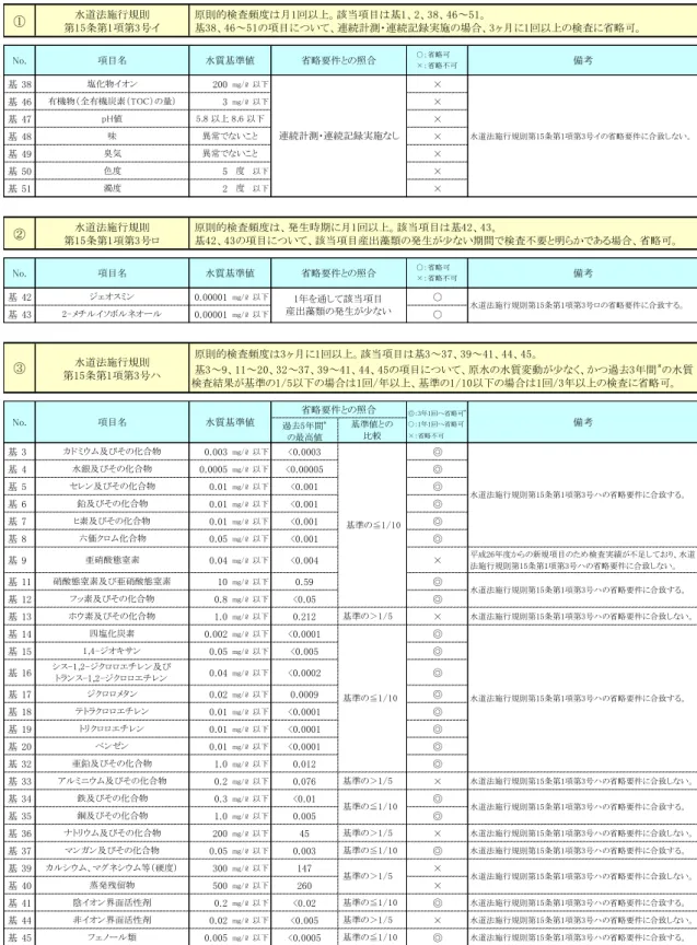 表 -2  水質基準項目 検査 度省略要件 照合 谷浄水場系 ○検査頻 省略要件 概略 水道法施行規則 第 条第 項第 号イ 38 塩 物イ ン 200 mg ℓ × 46 機物 全 機炭素 T C 3 mg ℓ × 47 H値 × 48 味 × 49 臭気 × 50 色 5 × 51 濁 2 × 水道法施行規則 第 条第 項第 号 42 ン 0.00001 mg ℓ ○ 43 イ 0.00001 mg ℓ ○ 水道法施行規則 第 条第 項第 号 ◎： 回へ省略可 * ○： 回へ省略可 ×：省略 可 3 及