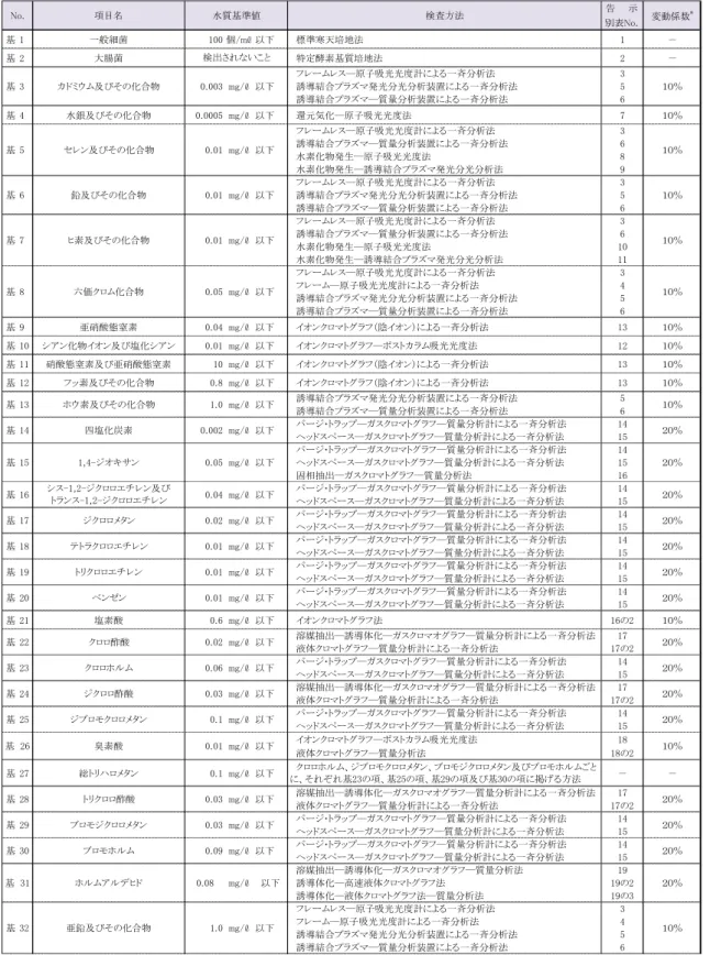 表 -1  水質基準項目 検査方法及びそ 精度  告 示 表 1 一般細菌 100 個 mℓ 標準寒天 地法 1 － 2 大腸菌 特定酵素 質 地法 2 － ―原子吸 計 一斉分析法 3 誘 結合 発 分 分析装置 一斉分析法 5 誘 結合 ―質 分析装置 一斉分析法 6 4 水銀及び 合物 0.0005 mg ℓ 還元気 ―原子吸 法 7 ％ ―原子吸 計 一斉分析法 3 誘 結合 ―質 分析装置 一斉分析法 6 水素 物発生―原子吸 法 8 水素 物発生―誘 結合 発 分 分析法 9 ―原子吸 計 一斉
