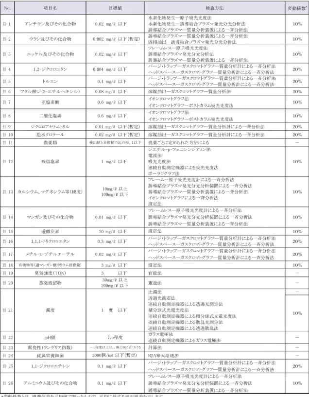 表 -2  水質管理目標設定項目 検査方法及びそ 精度  水素 物発生―原子吸 法 水素 物発生―誘 結合 発 分 分析法 誘 結合 ―質 分析装置 一斉分析法 誘 結合 ―質 分析装置 一斉分析法 固相抽出―誘 結合 発 分 分析法 ―原子吸 法 誘 結合 発 分 分析法 誘 結合 ―質 分析装置 一斉分析法 ― ―質 分析計 一斉分析法 ― ―質 分析計 一斉分析法 ― ―質 分析計 一斉分析法 ― ―質 分析計 一斉分析法 目 6 酸 0.08 mg ℓ 溶媒抽出― ―質 分析法 ％ イ ン 法 イ 