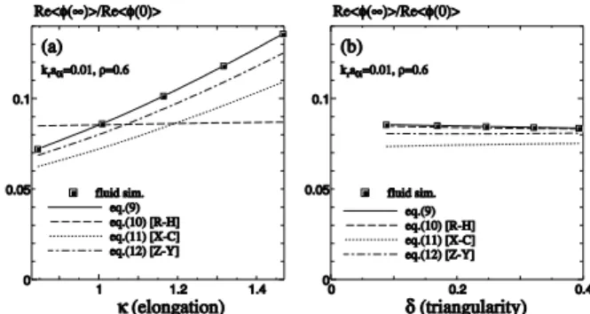 Fig. 1. Residual ZF as functions of (a)elongation and  (b) triangularity 