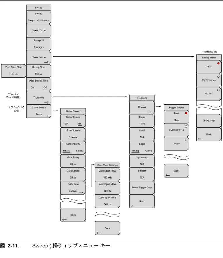 図 2-11. Sweep ( 掃引 ) サブメニュー キー