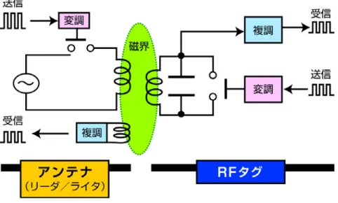 図 2-2 電磁結合方式の原理図   (b) 電磁誘導方式  日本で「電磁誘導方式」の RFID が登場したのは 1990 年頃である。 「電磁誘導方式」の RFID の 場合には、海外から輸入された製品が多く存在した。また、多くの機種は周波数が、125kHz～135kHz 帯のものであった。 「電磁誘導方式」は、原理的に「電磁結合方式」よりも長距離交信ができ、か つコイン型・スティック型をした RF タグが実現できていたため、幾つかのアプリケーションでは 「使い勝手がよさそう」と注目された。しかし、この方