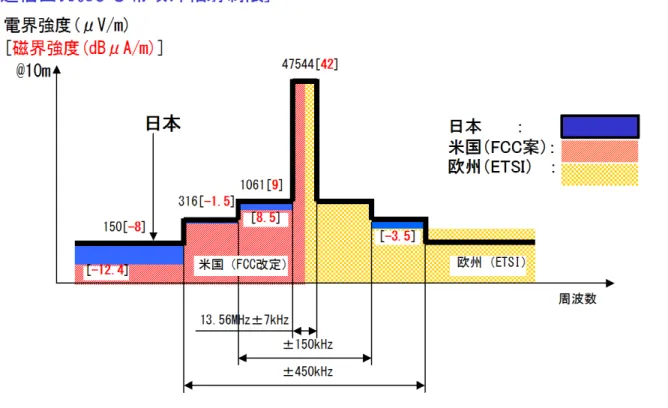 図 4-5  日欧米の送信出力と帯域外放射制限  (e) 433MHz  日本では、430-433MHz はアマチュア無線に割り当てられており RFID としてはコンテナ用途限 定となっている。  表 4-4 433MHz の規格  国/地域  規格  参照ドキュメント  米国  電界強度  4400mV/m＠3m：周期的動作（例：発振 1 秒、停止 30 秒）  FCC 15.231 