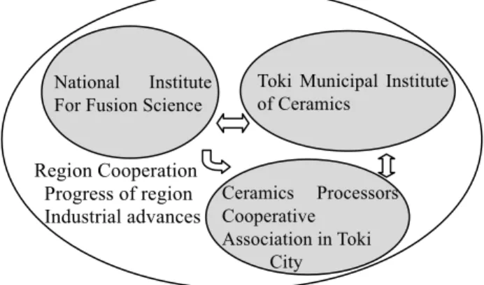 Fig. 1.  The system of  cooperative studyNational Institute 