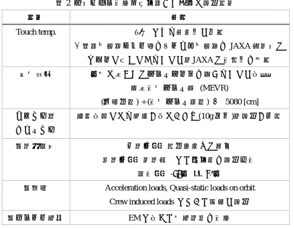表 3 Acceleration loads 