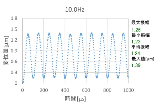 図 6  圧電素子の変位計測結果（レーザー干渉計，10Hz 駆動） 